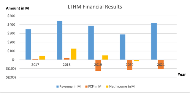 Livent Financial Results - SEC and Author's own graphical representation.