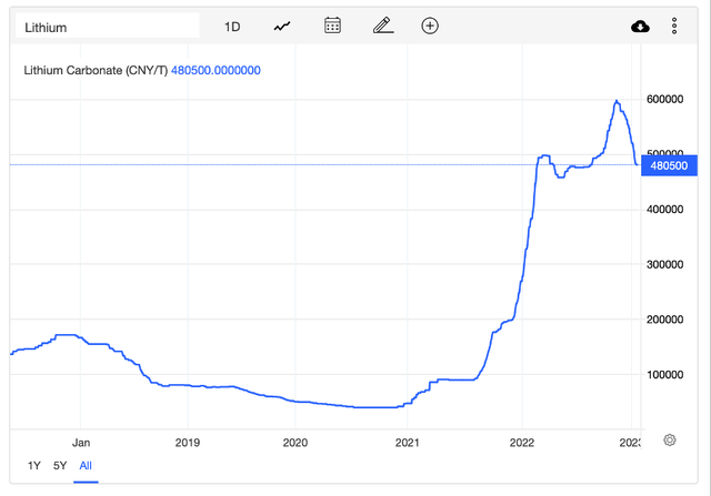 Lithium Carbonate Price Chart - tradingeconomics.com