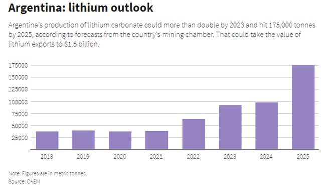Argentina lithium production growth