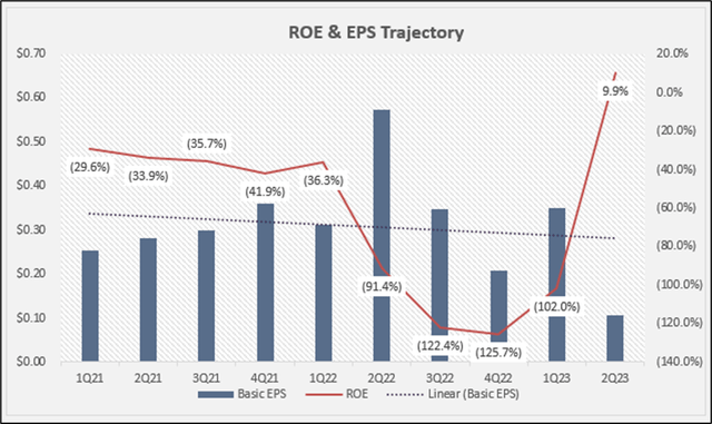 EPS & ROE trends