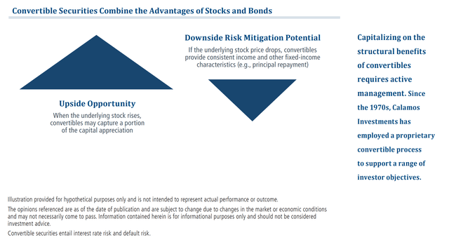 Convertible securities combine advantages of stocks and bonds