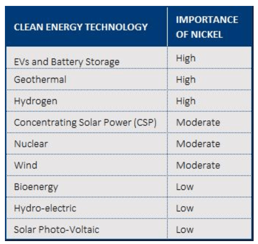 Nickel is important in many clean energy technologies