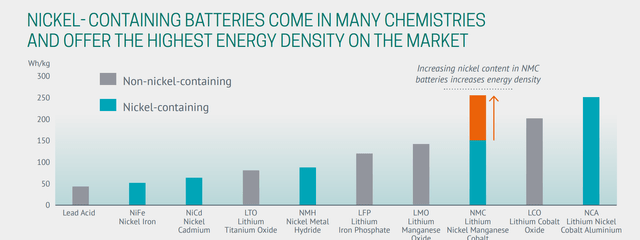 Nickel is used in many battery chemistries