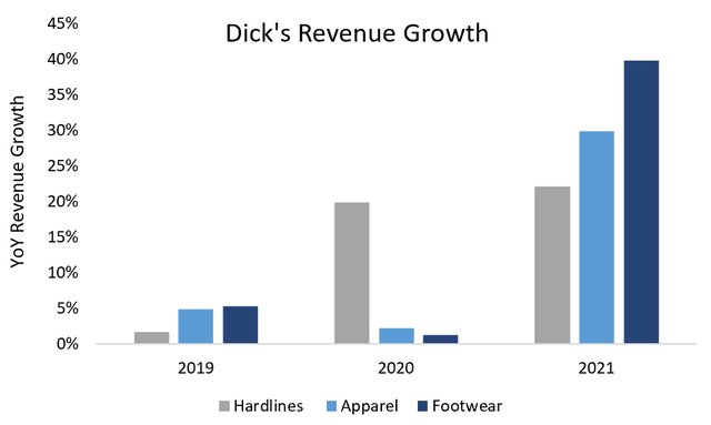 Dick's Revenue Growth