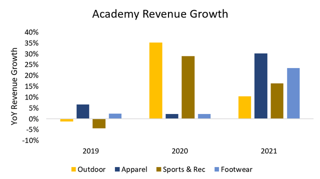 Academy Revenue Growth