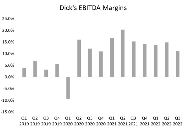 Dick's EBITDA Margins