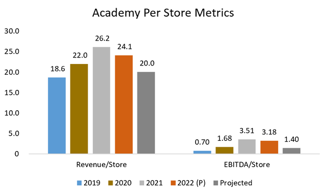 Academy Per Store Metrics
