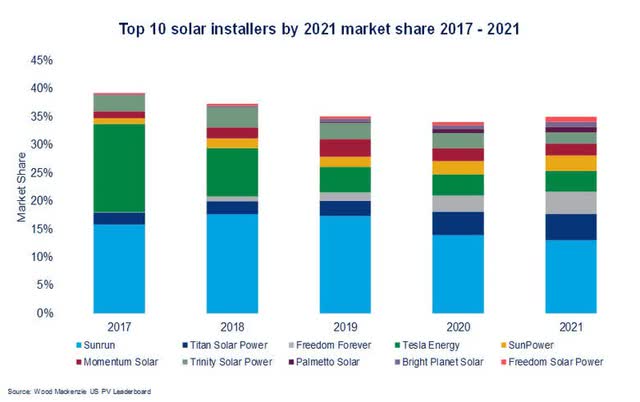 Sunrun stays atop US residential solar market in 2021, Tesla out of top three