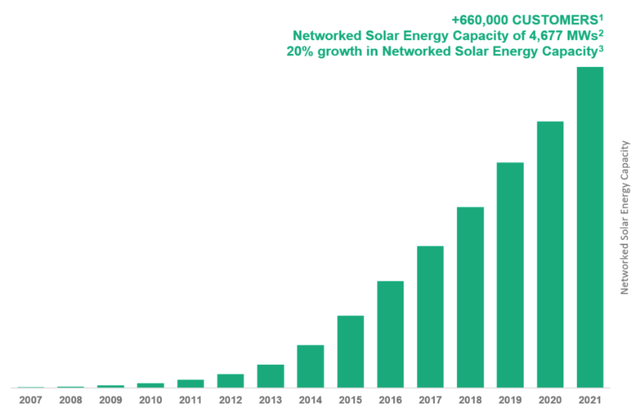 Sunrun solar capacity growth