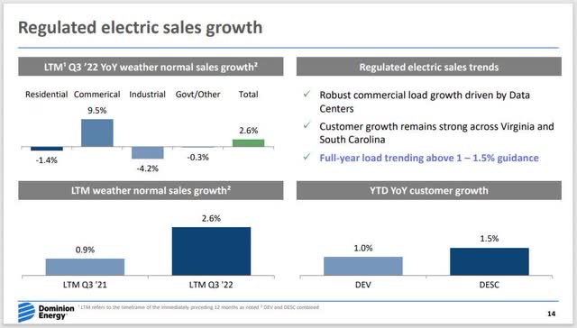 Dominion Energy electric sales growth