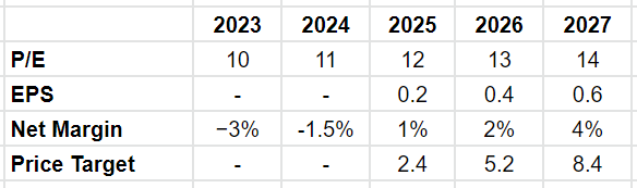 Potential future value of the company