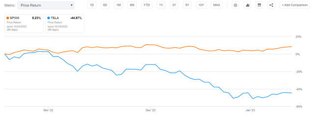 TSLA vs SPY 3m