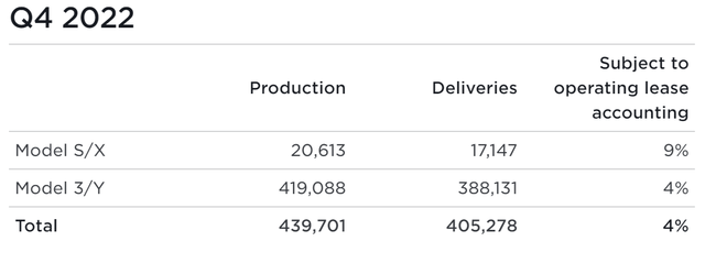 Números de entrega/producción de Tesla Q4