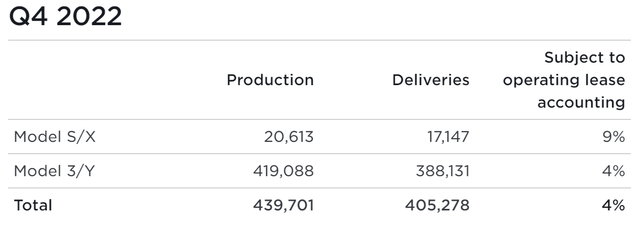 Tesla Q4 delivery/production numbers