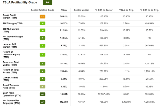 Tesla Profit Margins