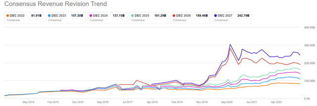 Tesla revenue growth expectations