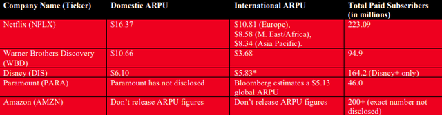 Comparative Subscriber and ARPU Numbers in the Streaming Space