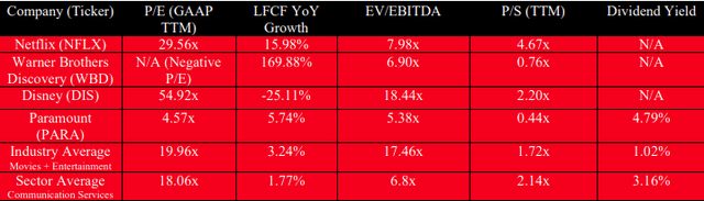 Netflix Relative Valuation to Peers and Sectorr/Industry Averages
