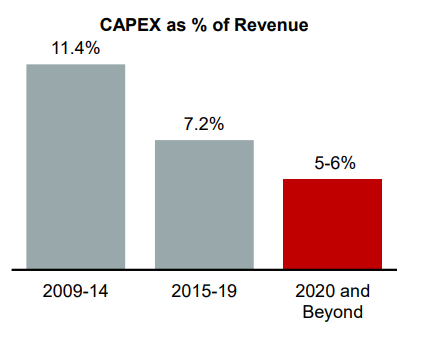 Halliburton CAPEX/Revenue
