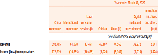 Operating Income By Segment