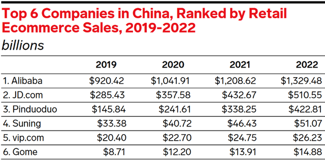 Retail E-Commerce Sales - China