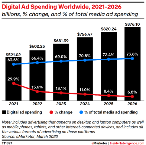 Digital Ad Spending Worldwide Forecast