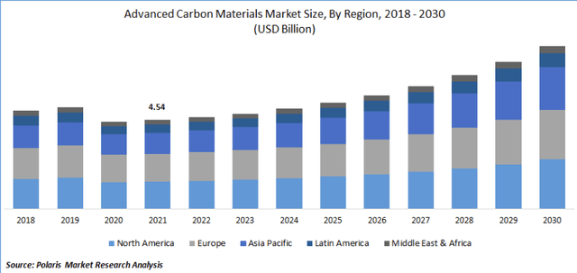 Advanced Carbon Material Market Size