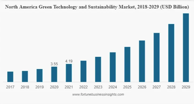 North American Green Tech Market Projection