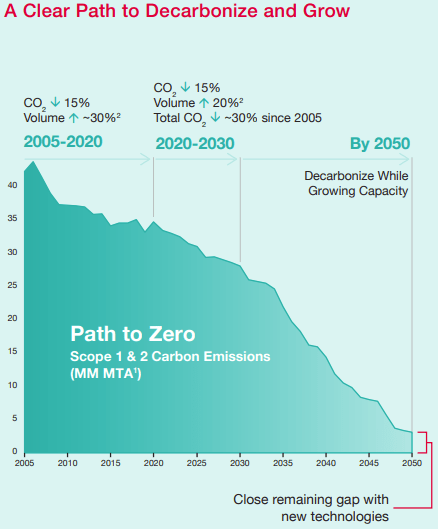 Dow: Path to Decarbonize and Grow