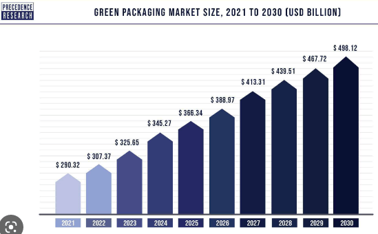 Green Packaging Market Size