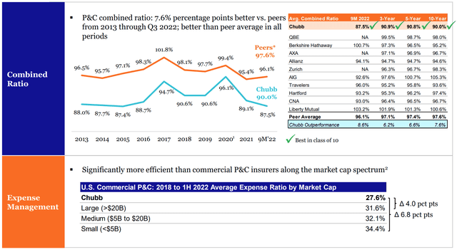 Combined Ratio and Expense Ratio of Chubb versus its peers in the insurance industry