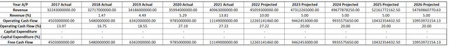 Forecasting Cashflows for the next five years