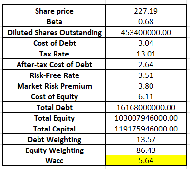 Calculation of the weighted average cost of capital