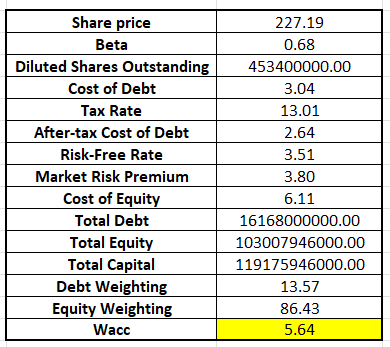 Weighted Average cost of capital calculation