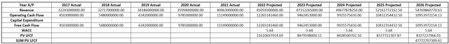 Calculating the increase in free cash flow