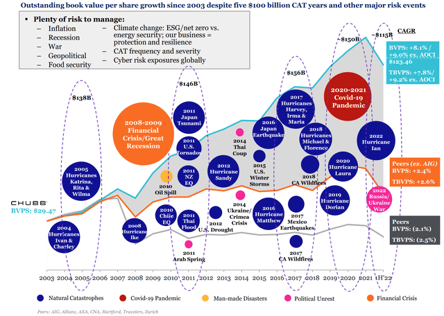 Growth in Book value per share in the last two decades