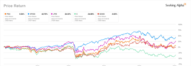The chart shows various banks & indexes compared against the S&P 500 index over the last 5 years