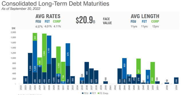 FE LTM Debt Maturity Schedule