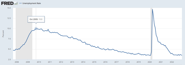 unemployment rate