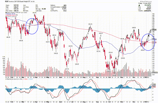 SP500 equal weight