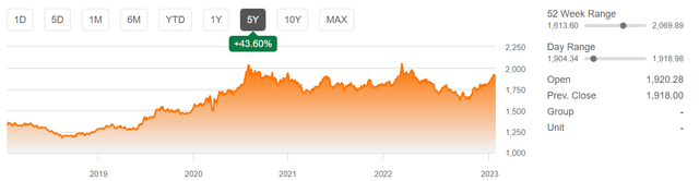 Gold 5 year spot price chart