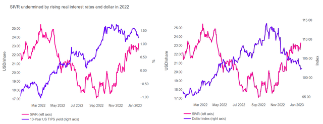 SIVR vs dollar and US real interest rates