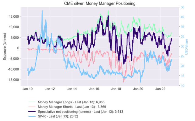 Speculative positioning in CME silver