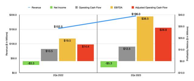 Financials