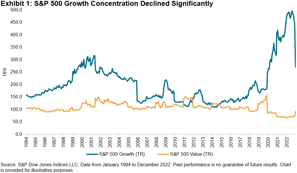 S&P 500 Growth Concentration Declined Significantly