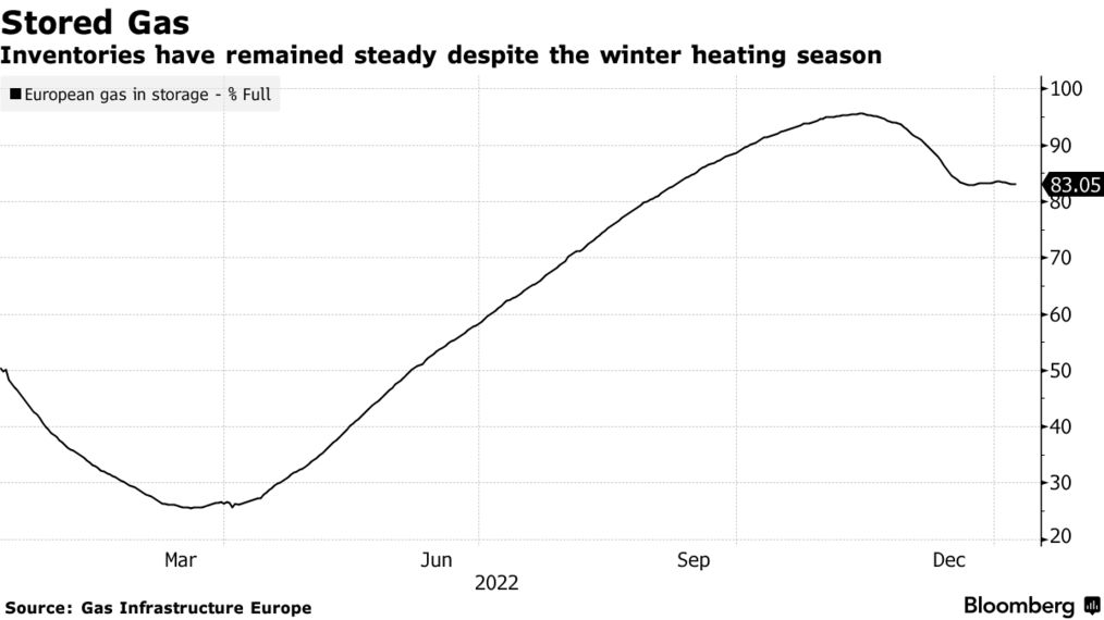 Stored Gas | Inventories have remained steady despite the winter heating season