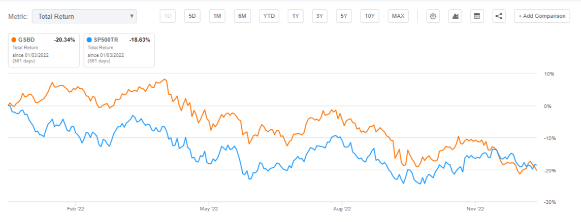 Goldman Sachs Total Return Vs. S&P 500