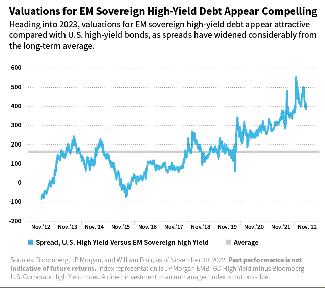 Valuations for EM Sovereign High-Yield Debt Appear Compelling