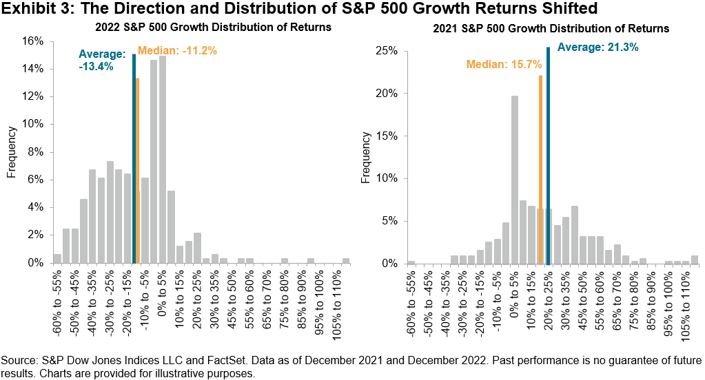 The Direction and Distribution of S&P 500 Growth Returns Shifted