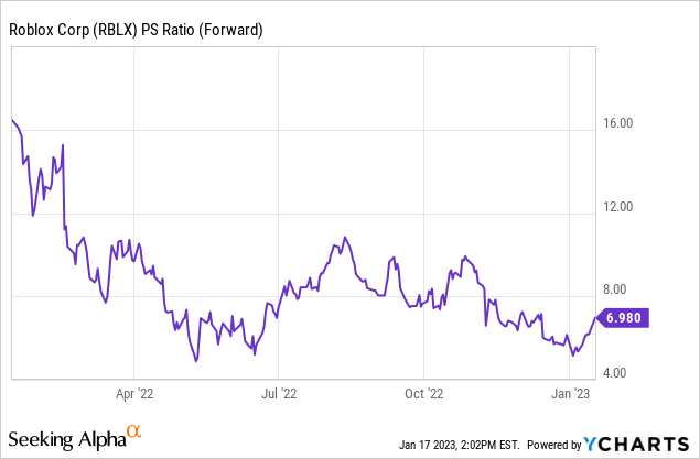 Roblox Earnings: Aggressively Diversifying Its User Demographics  (NYSE:RBLX)